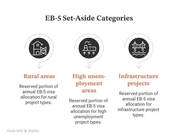 EB-5 set-aside categories showing rural areas, high-unemployment areas, and infrastructure projects for investors seeking U.S. residency.